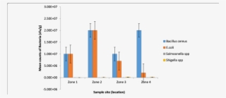 Mean Count Of Bacteria Across Four Zones In The Business - Diagram #5821068