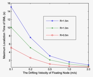 Impact Of The Drifting Velocity Of The Floating Node #5822684