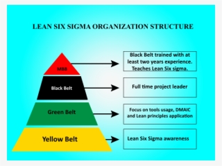 Lean Six Sigma Structure Pyramid - Lean Six Sigma Green Belt #5822685