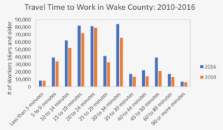 In Contrast, The Number Of Workers With A Commute Time - Vercors Massif #5823837