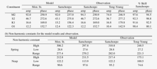Comparison Between Model Output Of Sea Level And Observations - Number #5824616