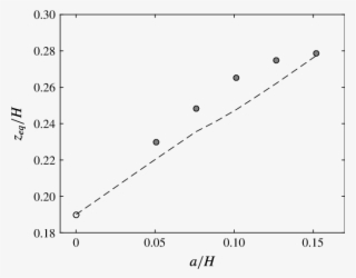 Equilibrium Positions For Neutrally Buoyant Finite-size - Plot #5826071