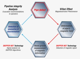 3-step Process - Nondestructive Testing #5827206