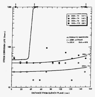 Stress Corrosion Crack Initiation By Alternate Immersion - Diagram #5828755