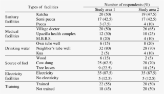 Facilities Of Fishermen In The Study Area #5834516