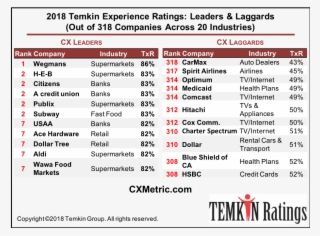 See Where 318 Companies Across 20 Industries Ranked - 2018 Temkin Experience Ratings #5836298