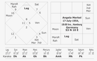 Horoscope Of Angela Merkel - Javascript Horoscope Chart Maker #5838405