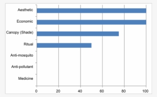 Percentage Of The Functions Provided By The Plants #5841917
