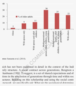 Living Arrangements Of Older Adults, India, 2004-05 - Diagram #5845623