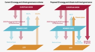 Current Eu Energy And Climate Governance Vs Our Proposal - Diagram #5850910