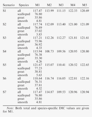 Goodness Of Fit For The Five Models Expressed As Deviance - Document #5850965
