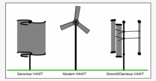 Types Of Wind Turbine [3] #5855684
