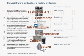 Graphic By Terry Irwin, Based Upon Stewart Brand's #5857374