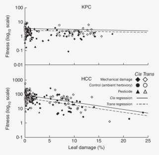 Relationships Between Leaf Damage And Fitness For X - Statistical Significance #5859029