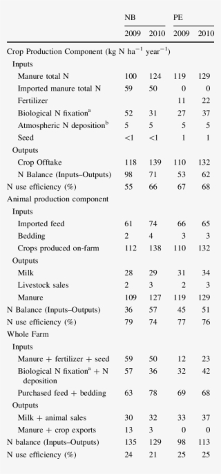 Whole Farm Nitrogen Budgets For 2009 And 2010 At The #5859183
