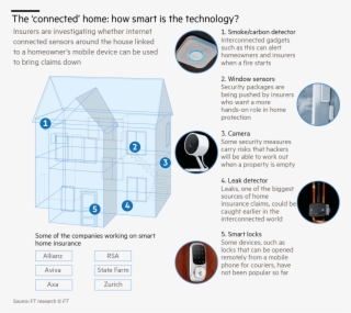 Chubb Is Not The Only One Looking In This Direction - Smart Home Detectors Market #5861539