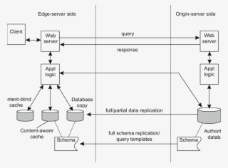 2 Different Ways To Organize Edge-server Computing - Server #5864141