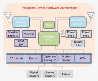 Gps Tracker Hardware Architecture - Gps Tracking Unit Architecture #5864551