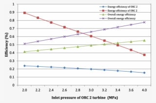 Effect Of Varying Inlet Pressure Of Orc 2 Turbine On #5865650