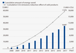 Energy-saving Effects Of Office Products - Energy Conservation #5865970