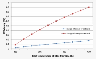 Effect Of Varying Inlet Temperature Of Orc 2 Turbine - Orc Efficiency Vs Temperature #5866336