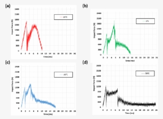 Effect Of Temperature On Damage Force At Impact Energy - Energy #5866854