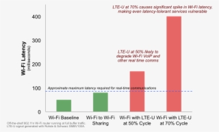 Wi Fi Duty Cycle Lte Fig3 - Lte #5868366