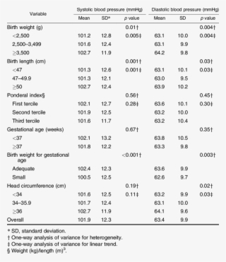 Relation Of Mean Blood Pressure At Age 11 Years To - Blood Pressure Age11 #5869363