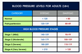 Blood Pressure Chart For Dental Professionals - Blood Pressure Level Chart #5870338
