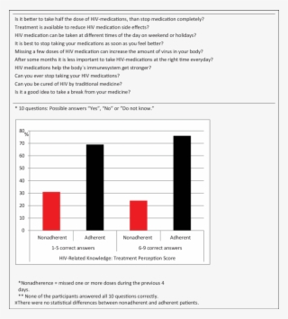 Treatment Perceptions Score And Adherence Among 494 #5871761