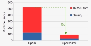One Key Question Of Interest Is About The Network Usage - Crail #5876962