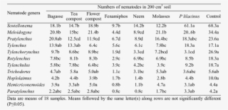 Effect Of Different Treatments On Plant Parasitic Nematodes - Document #5882368