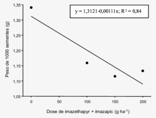 -peso De Mil Sementes De Plantas De Azevém, Semeadas - Diagram #5884915