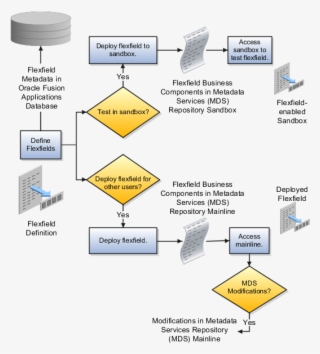 The Figure Shows A Flow In The Define Flexfields Activity - Cloud Oracle Flexfield #5886096