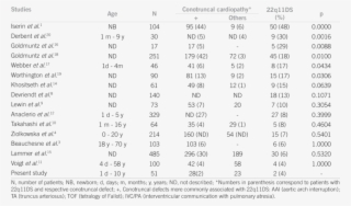Comparison Of 22q11ds Frequency Among Patients With - Document #5891307