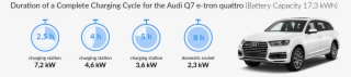 Charging Time For The Audi Q7 E-tron Quattro - Audi E Tron Charge Time #5893046