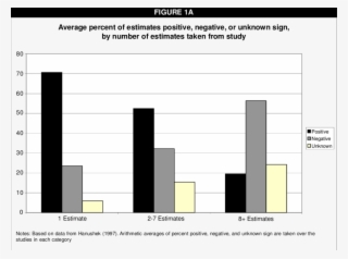 A Average Percent Of Estimates Positive, Negative, - Plants #5893950