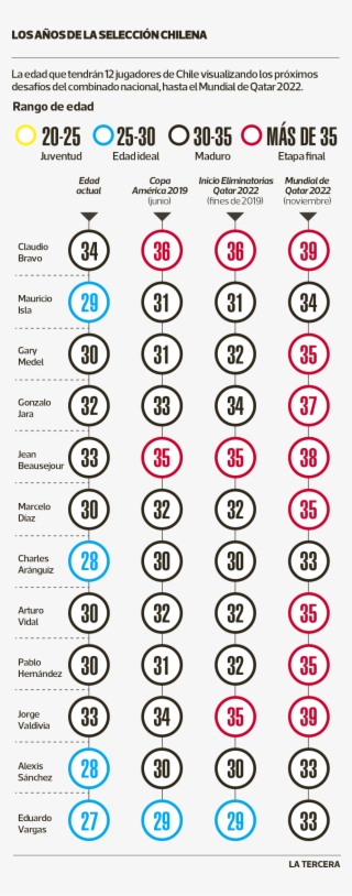 Age Of Chile Nt's Core For Copa America 2019/qatar - Circle #5895801