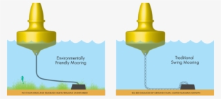 Efm Vs Traditional Swing Mooring #5897410