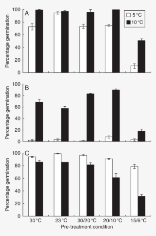 Final Percentage Germination Of Hyacinthodes Non-scripta, - Helicobacter Pylori Infection #5897600