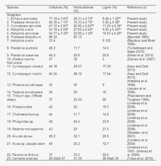 Means ± Standard Error With The Same Letter Designation - Number #5898058