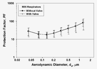 The Comparison Of Pfs Against Particles In Bacterial - Particulate Respirator Type N95 #5899961