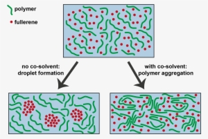 Solvent Effects Organic Solar Cell #595713