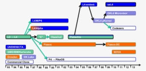 L4 Family Tree - L4 Microkernel Family #596594