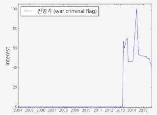 Google Trends For 전범기 - Male #5906482