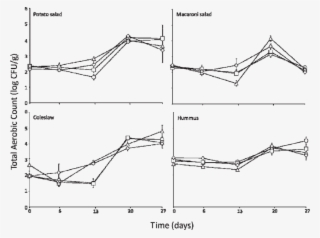 Aerobic Plate Counts For Delicatessen Salads And Hummus - Salad #5908620