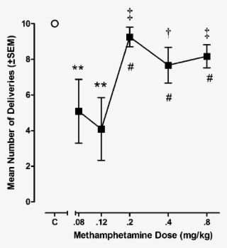 Mean Numbers Of Meth (filled Squares) And Coc (unfilled - Diagram #5912673