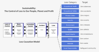 The Control Of Loss To Our People, Planet And Profit - Sustainability #5914871