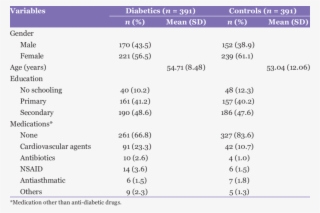 Demographic Data And Characteristics Of The Study Groups #5916409