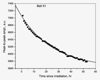 The Graph Illustrates The Dependence Of Peak To Peak - Plot #5922271